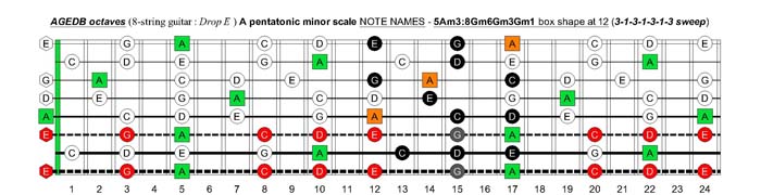 AGEDB octaves A pentatonic minor scale (8-string guitar : Drop E - EBEADGBE) - 5Am3:8Gm6Gm3Gm1 box shape at 12 (3131313 sweep pattern)